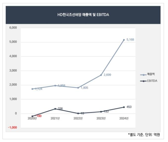 HD한국조선해양 주가 전망