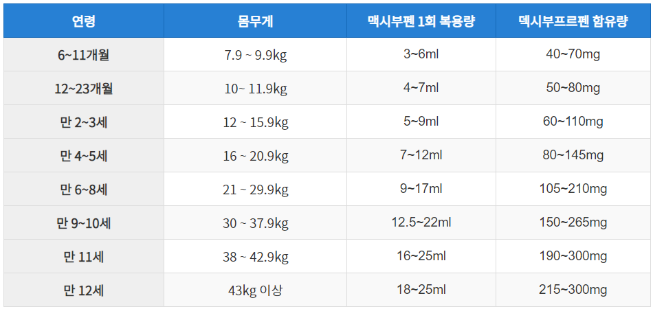 맥시부펜-복용량-안내표