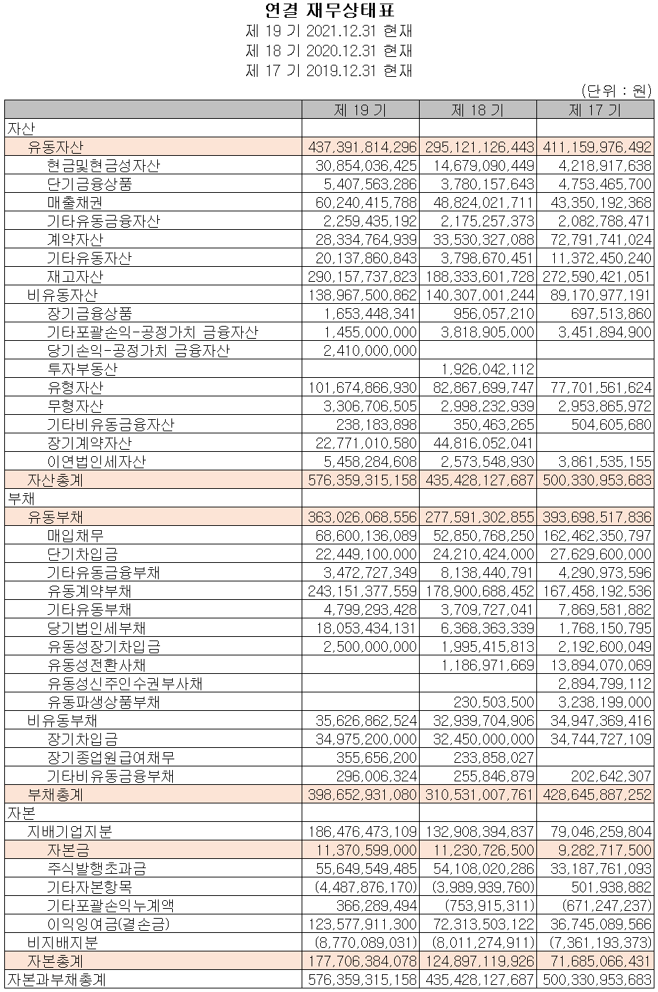 피엔티 - 재무상태표