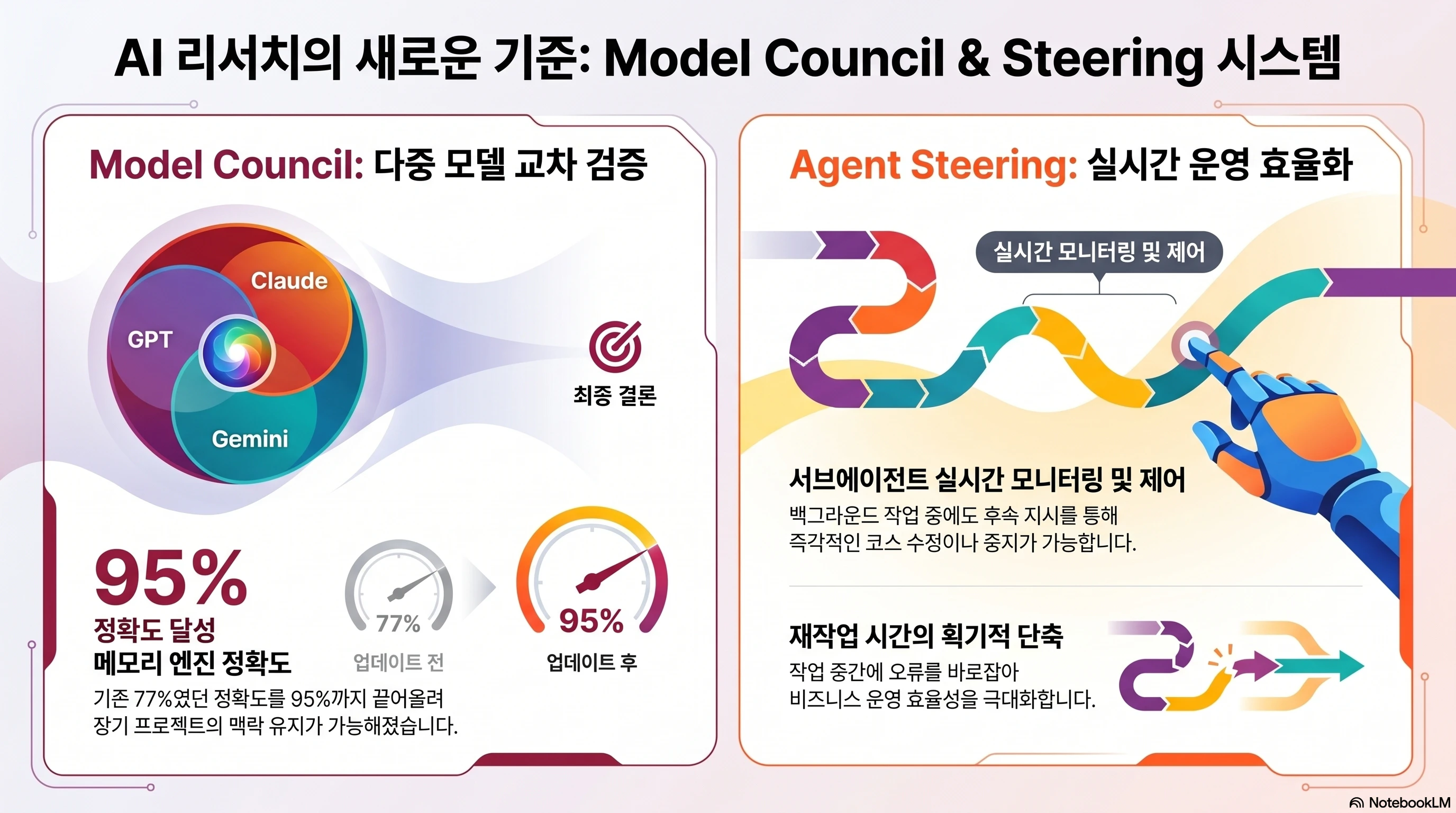AI 리서치 및 운영 시스템