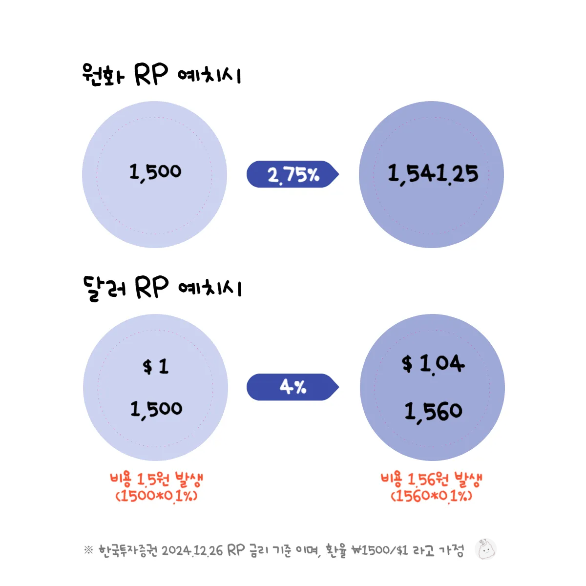 한국투자증권-원화-달러-RP투자시-차이-및-환전수수료비용