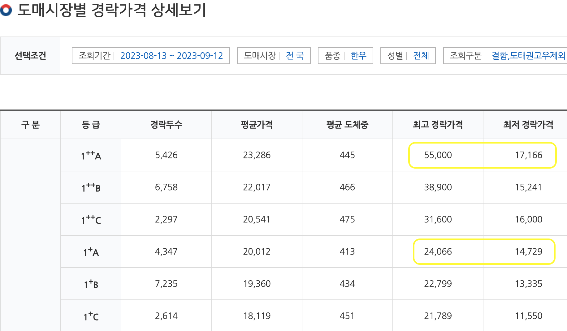 축산물품질관리원 도매시장별 한우 지육 경락단가