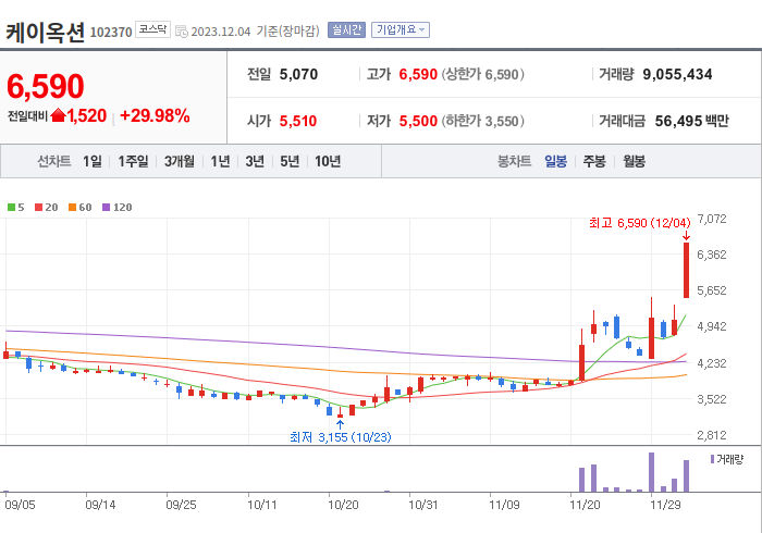 케이옥션 3개월 주가(일봉)