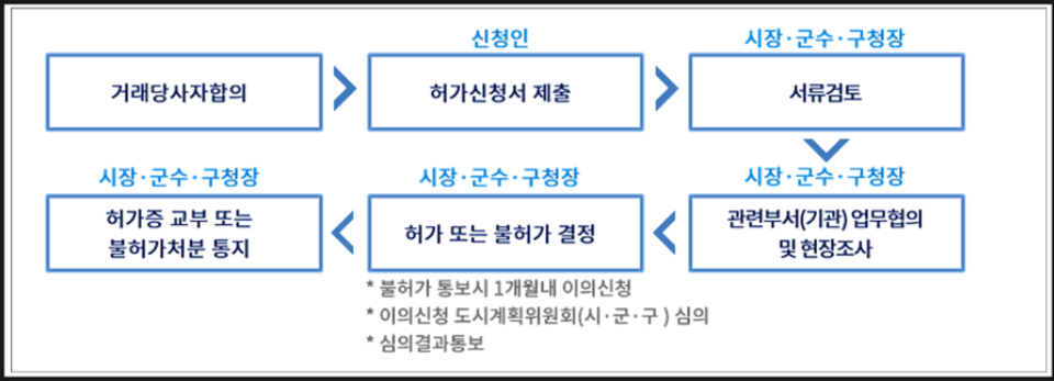 화성시 농지 매수 절차 총정리 농지취득자격증명부터 계약까지