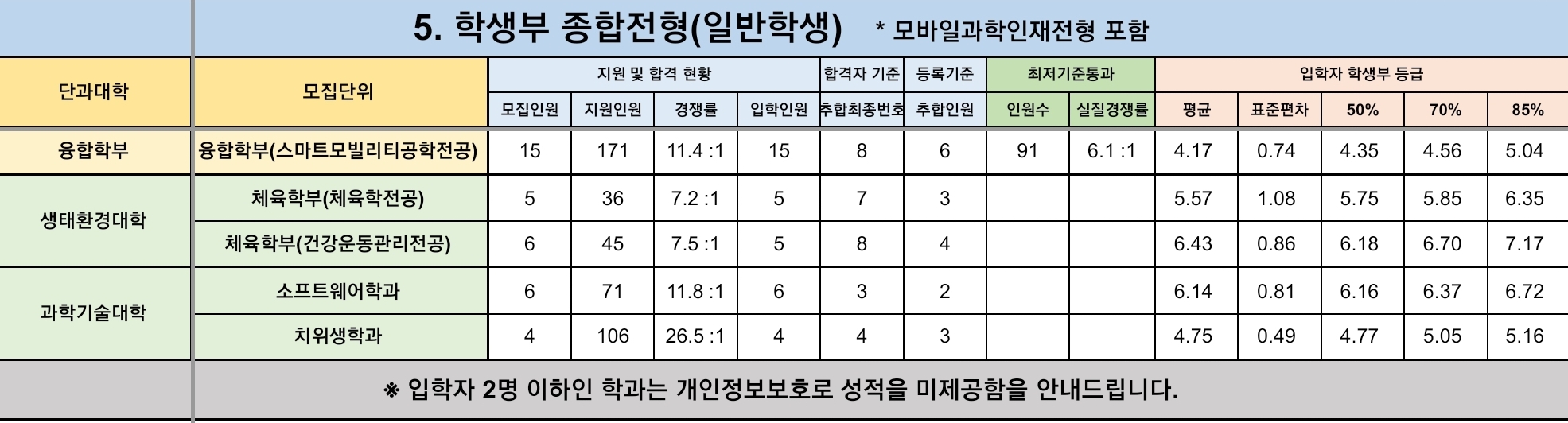 경북대 수시/정시/논술등급 [2024학년도 결과]