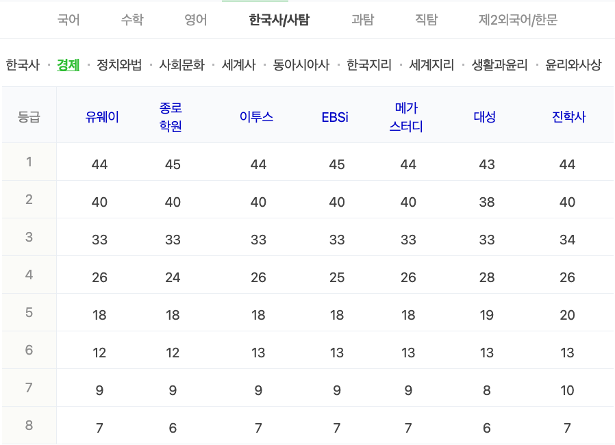 2024학년도 수능 가채점 등급컷
