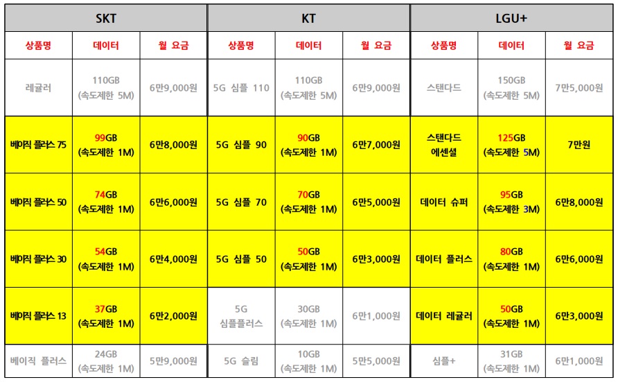 통신 3사 5G 중간요금제 비교