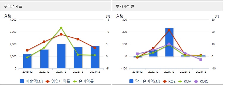 대주전자재료 주가 수익성