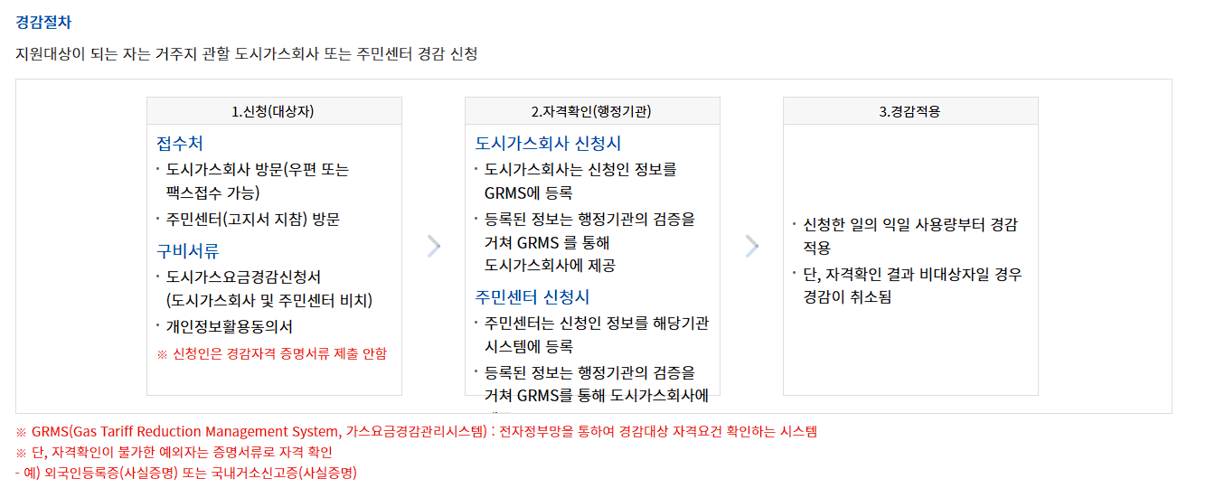 도시가스 요금 경감신청 대상 및 신청방법 (최대 59만 2000원 혜택)