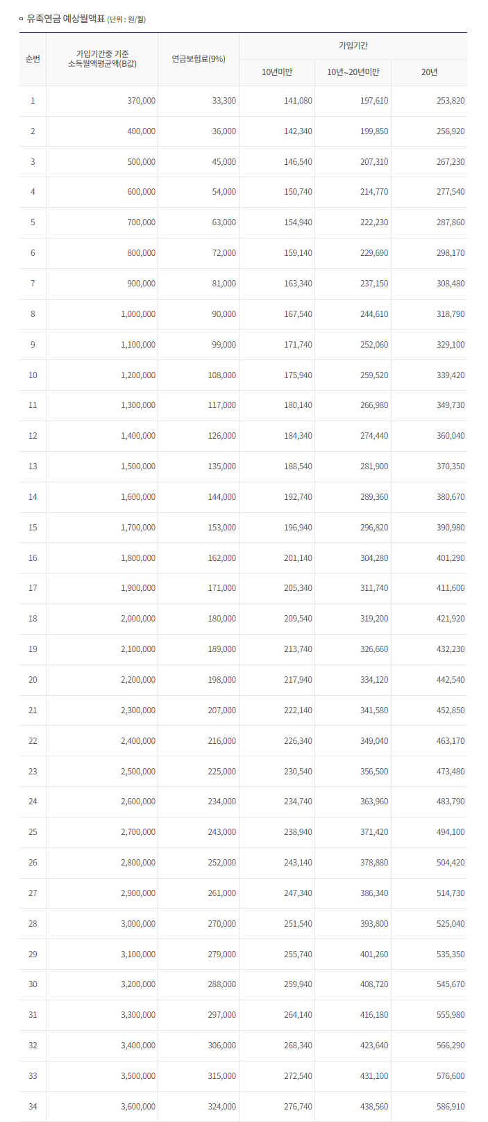 유족연금예상월액표2
