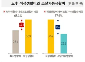 노후생활비 부부적정 풍족한 1인 적정_24