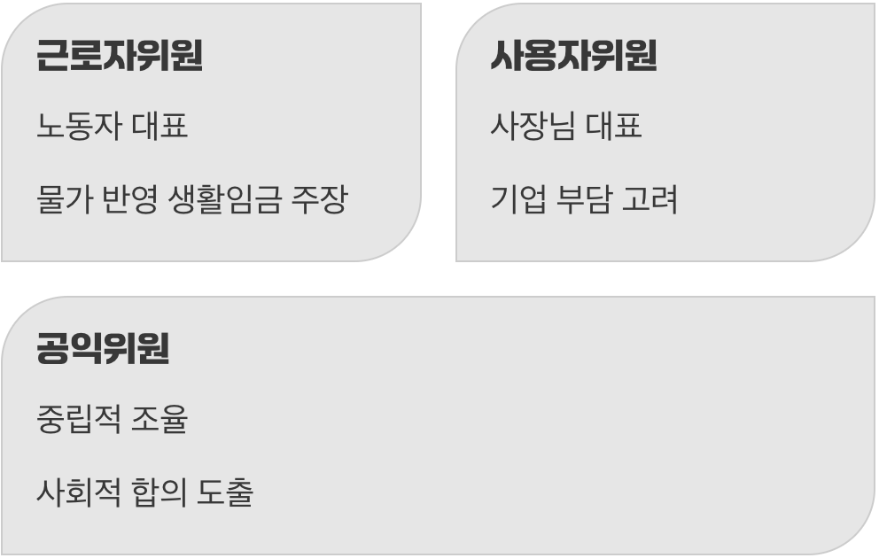 매년 여름의 줄다리기, 최저임금위원회