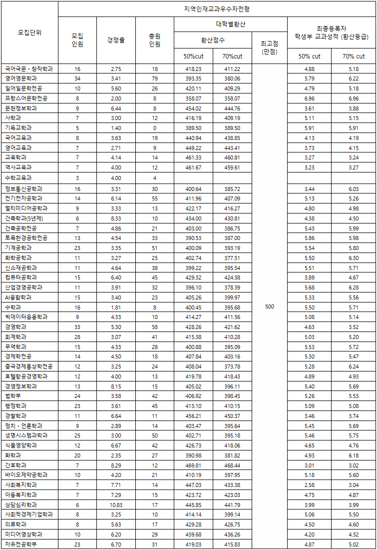 한남대 수시 교과 지역인재교과전형