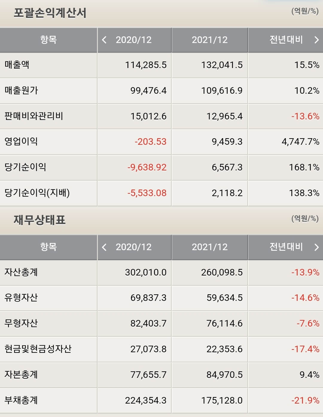 두산 재무제표