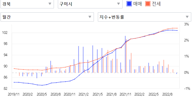 30만 이상 인구수 지역 비교