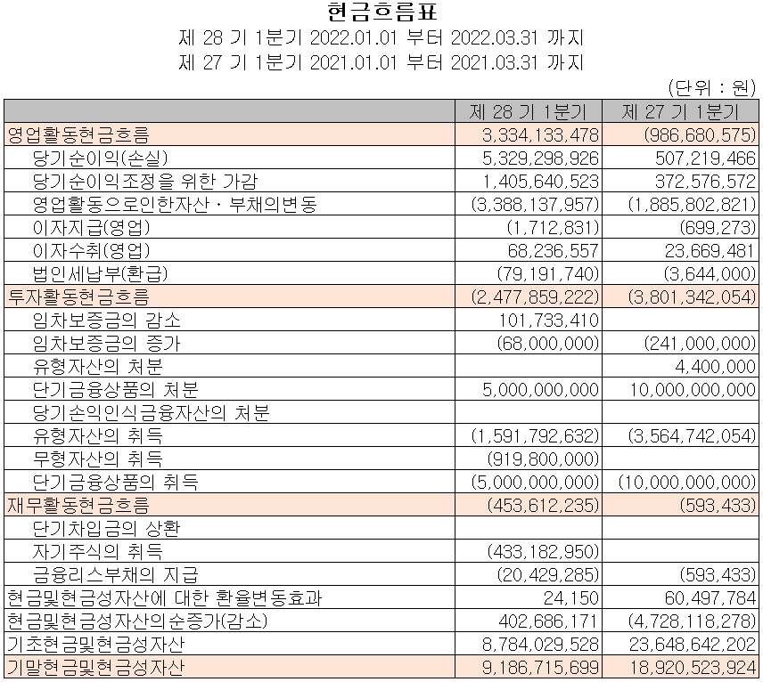 대보마그네틱 - 현금흐름표