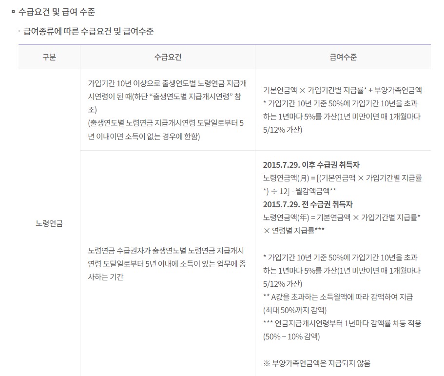 노령연금 수급자격 신청방법