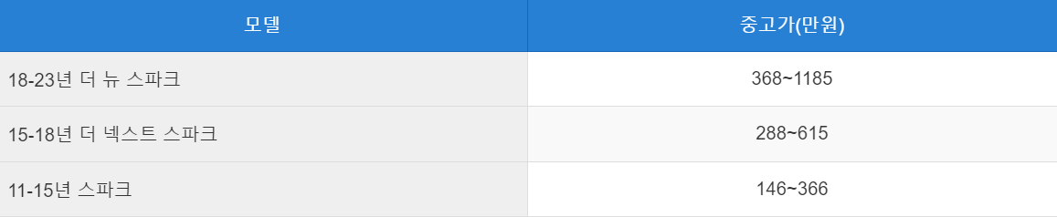 스파크 중고차 시세표