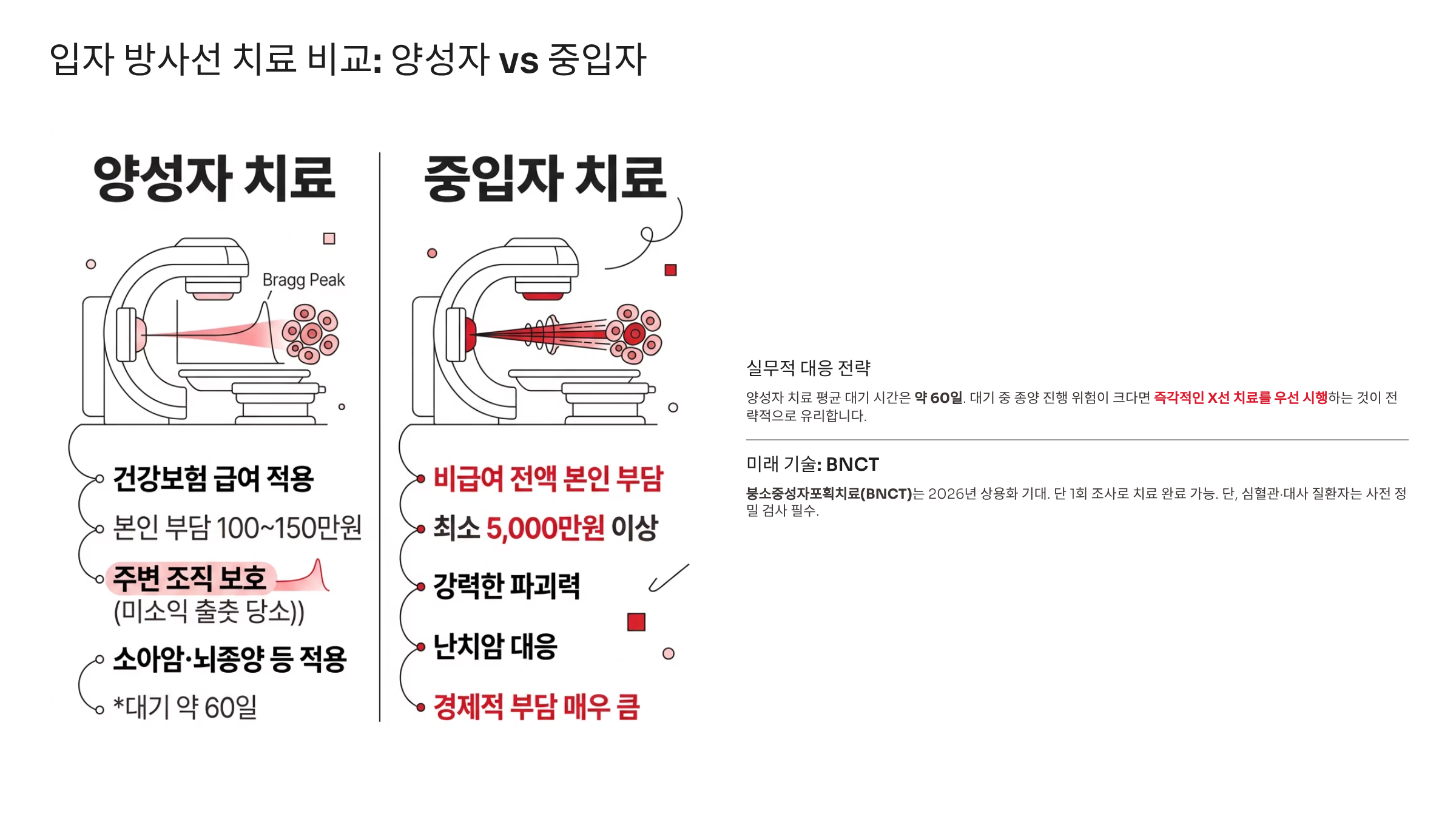 첨단 입자 방사선 치료 분석: 꿈의 치료와 경제적 선택
암세포만을 정밀하게 조준하여 파괴하는 입자 방사선 치료는 환자의 신체적 부담을 획기적으로 낮춰줍니다.

하지만 기술의 종류에 따라 비용과 접근성에서 큰 차이를 보입니다.