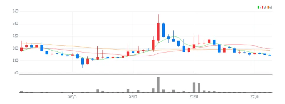 LS네트웍스 월봉