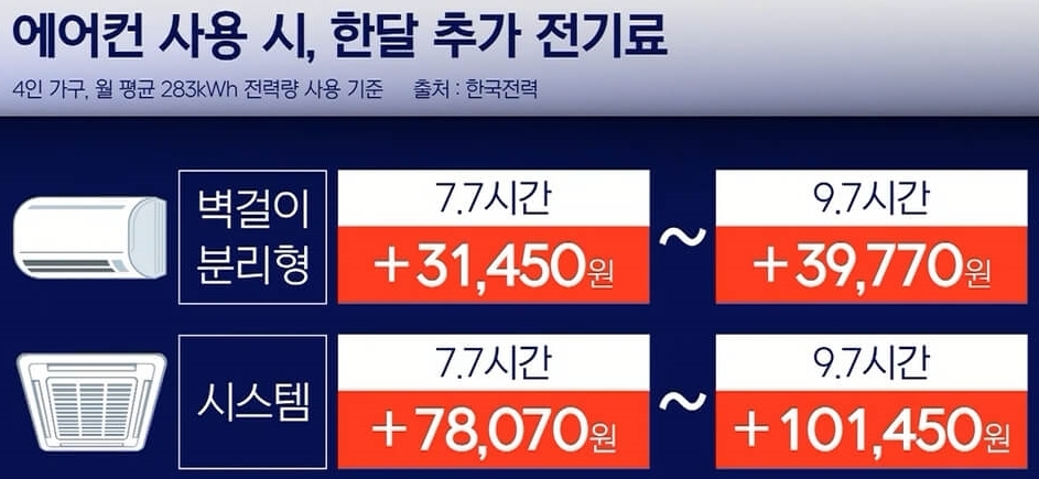 에어컨 사용 시 전기료 예상 금액