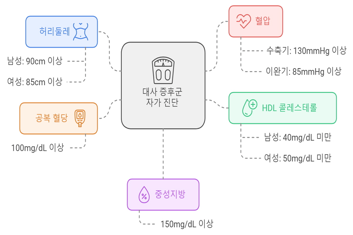 대사 증후군 이란