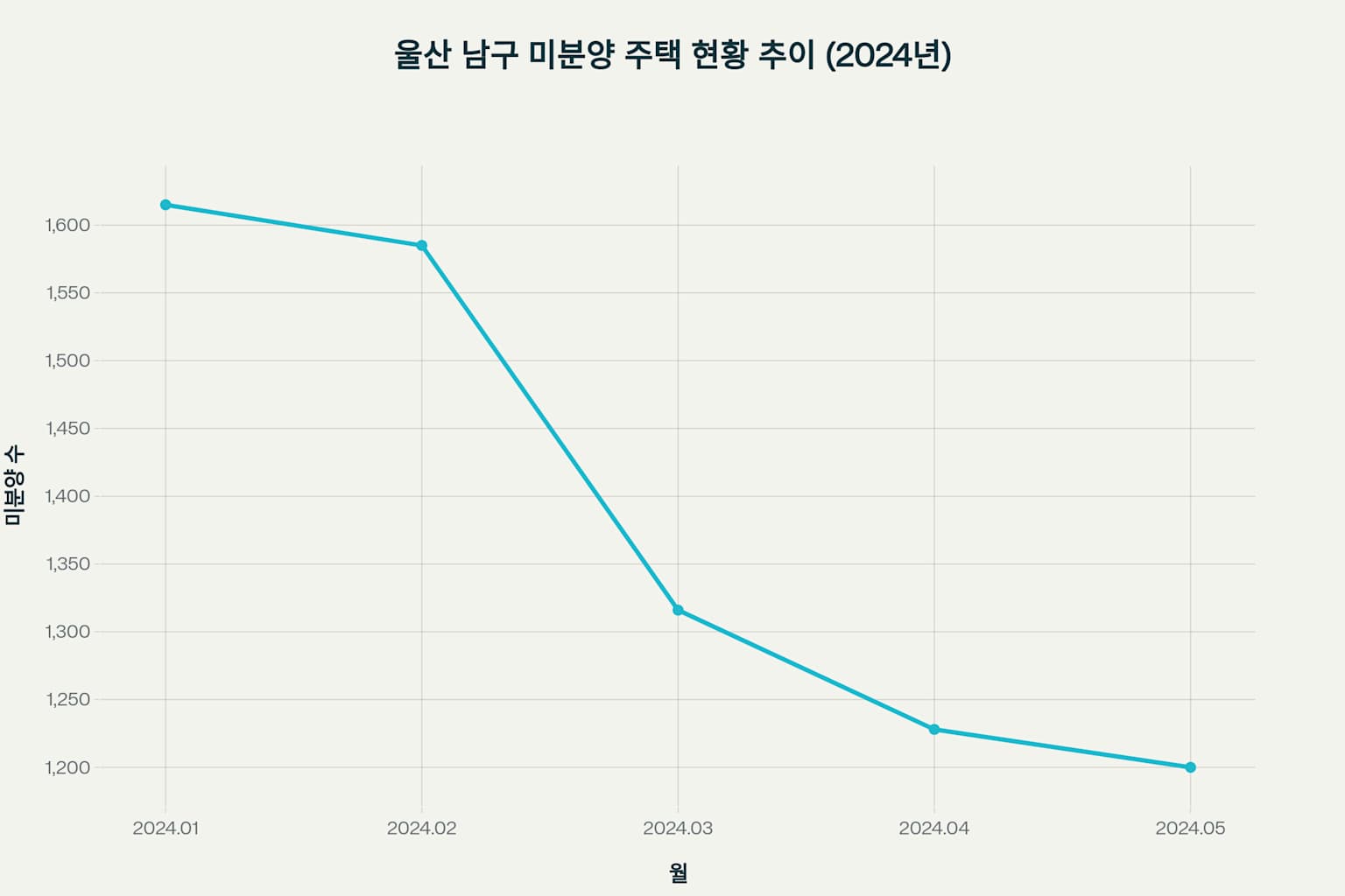 문수로센트레빌에듀리체 미분양 분석