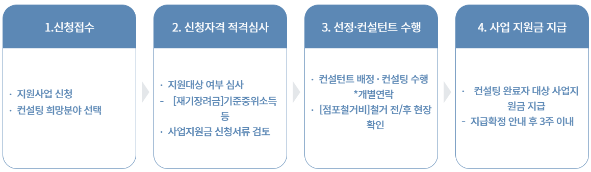 소상공인 폐업지원금 신청