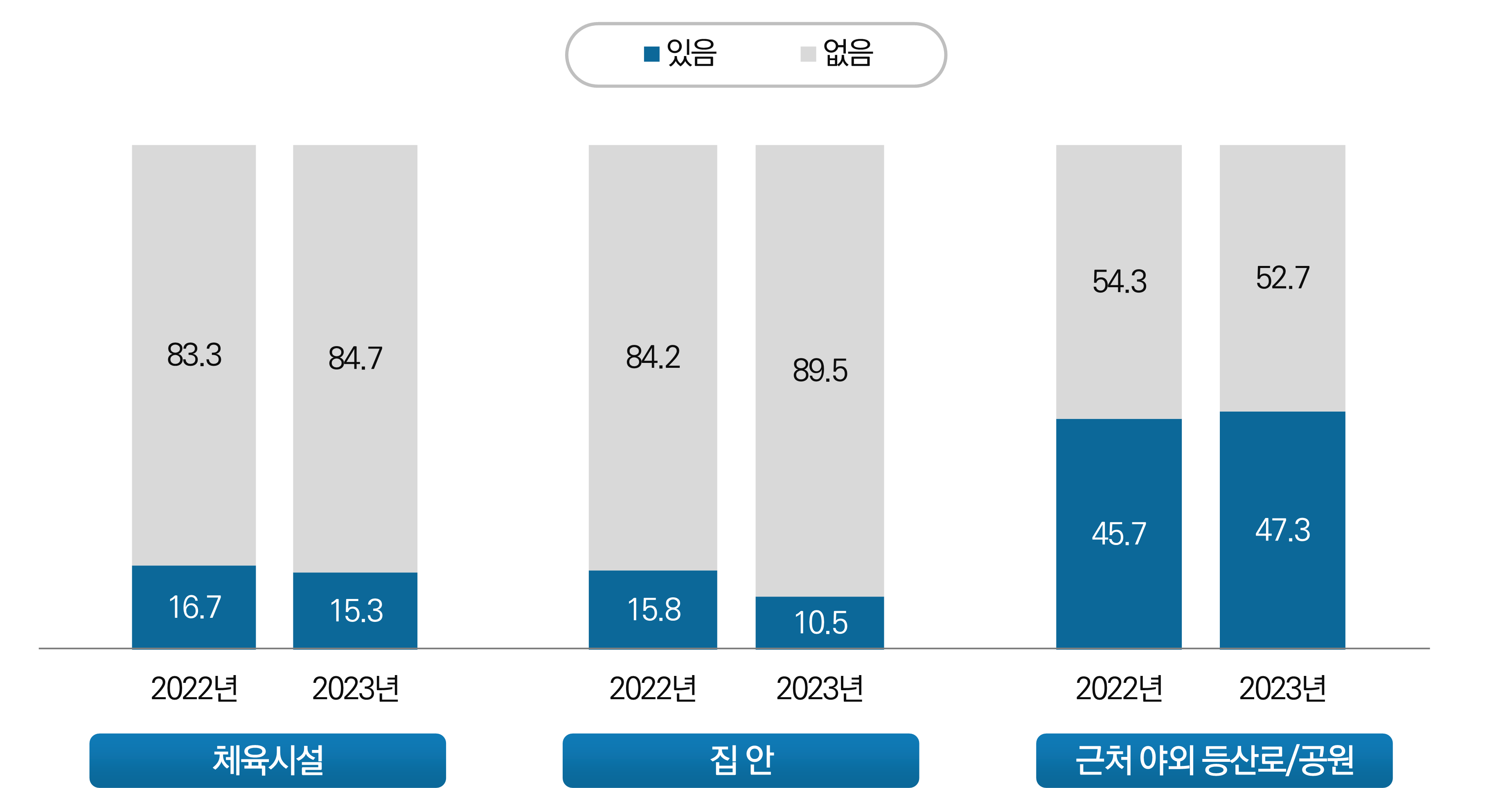 체육시설 이용률 장애인 생활체육조사 결과 문화체육관광부 장애인체육