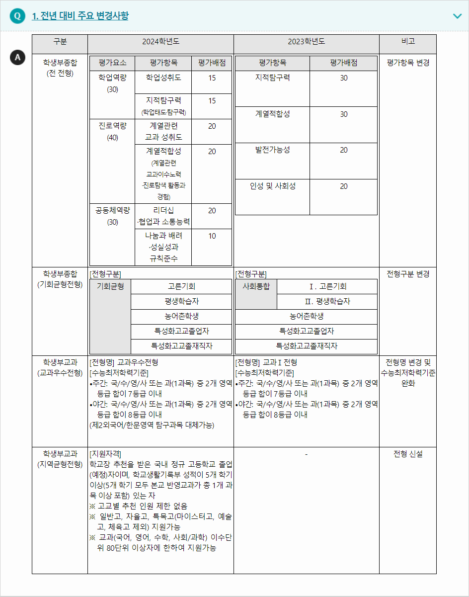 2024학년도 한성대학교 전형평가기준 전년 대비 주요 변경사항