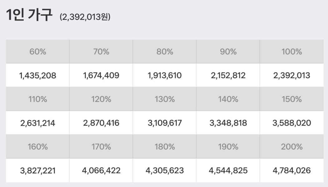2025 기준 중위소득 1인 가구 표