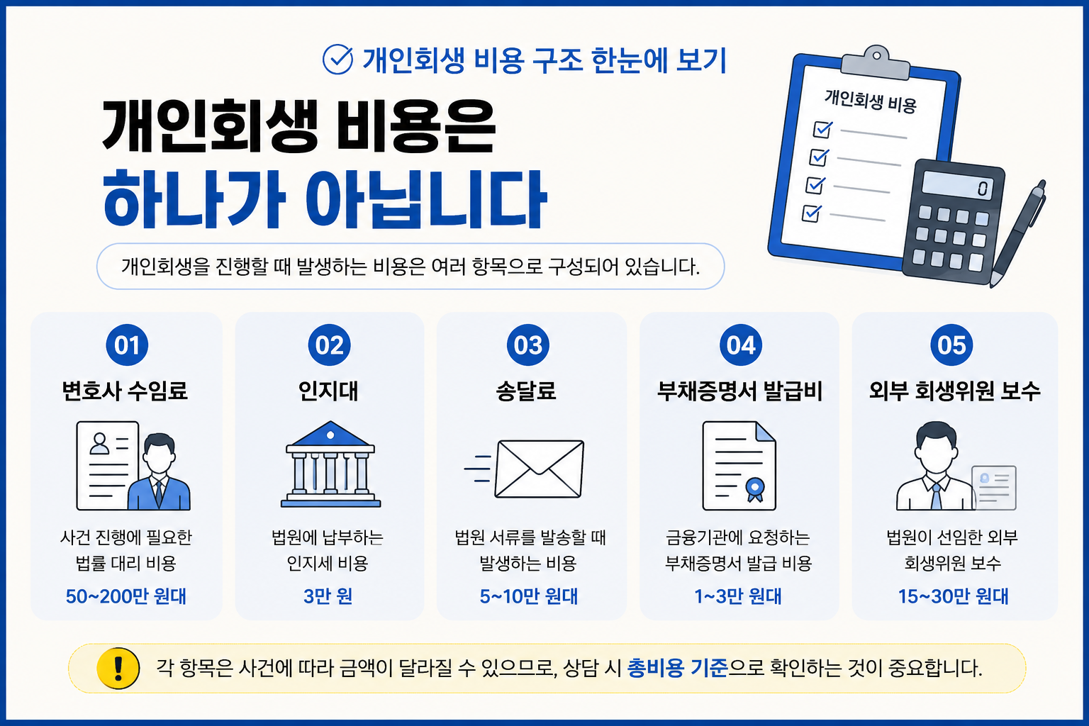 개인회생 비용이 변호사 수임료, 인지대, 송달료, 부채증명서 발급비, 외부 회생위원 보수로 나뉜다는 설명 이미지