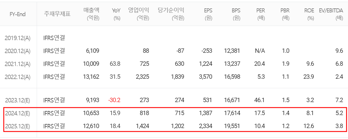 대덕전자 - 컨센서스(2024.03)