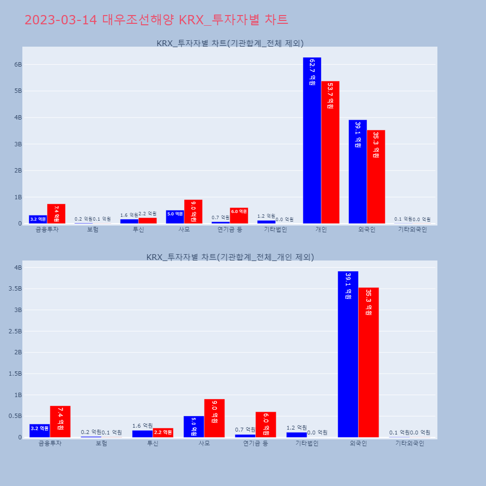 대우조선해양_KRX_투자자별_차트