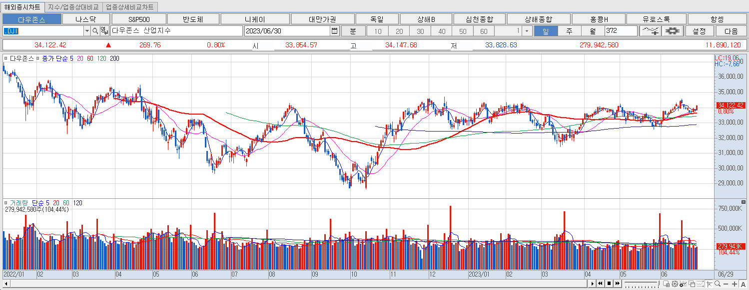 6.30 다우지수 마감