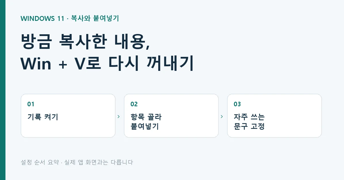 윈도우11 클립보드 기록의 켜기, 항목 선택, 고정 순서를 정리한 안내 그림