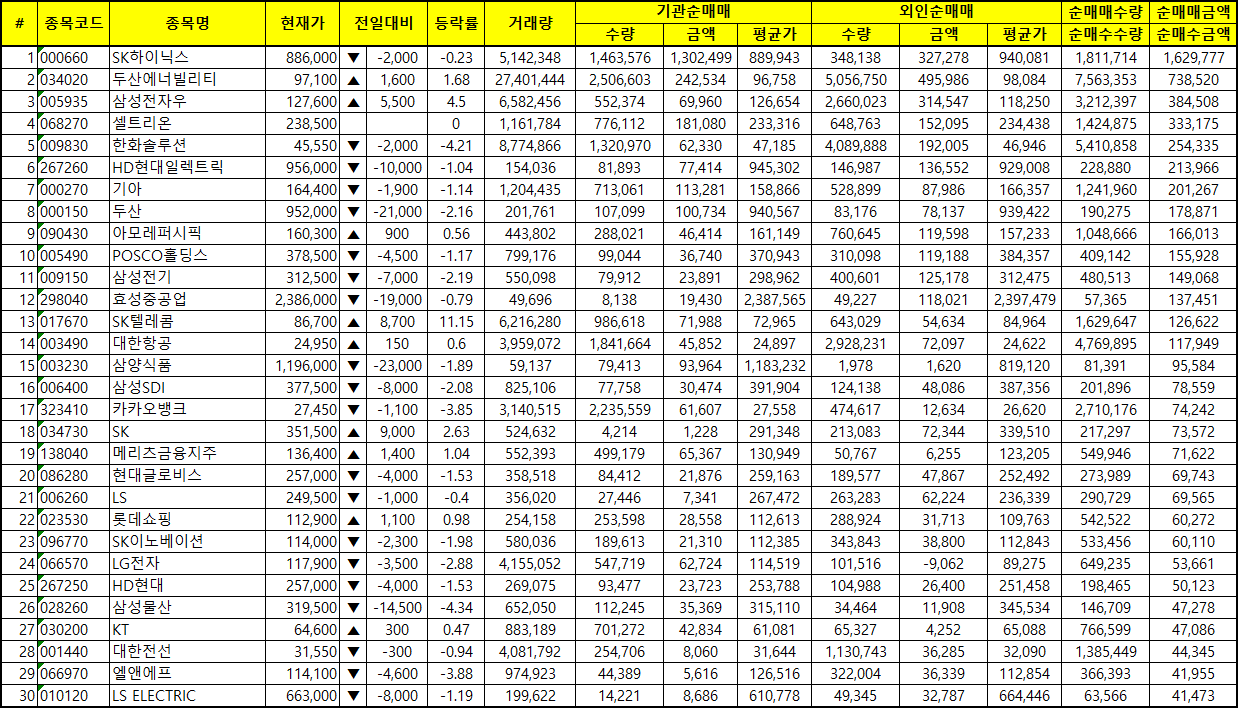 주간 코스피 기관/외국인 동일 순매수