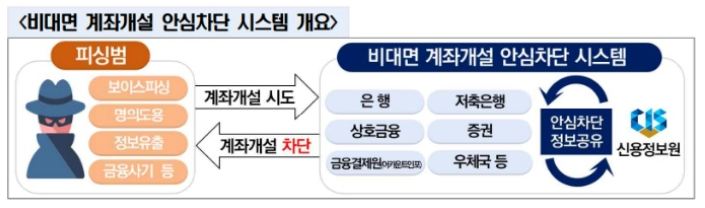 비대면 계좌개설 안심차단 시스템 개요
