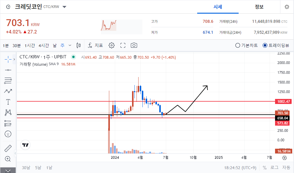 "미래 금융의 혁신, 크레딧코인(CTC) 차트분석 : 기술, 전망 및 투자 전략"