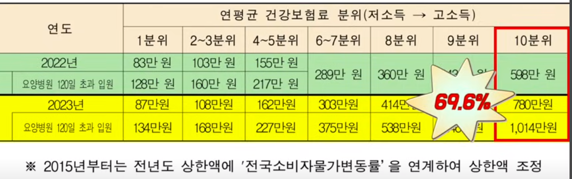 연도별 본인부담 상한액 현황