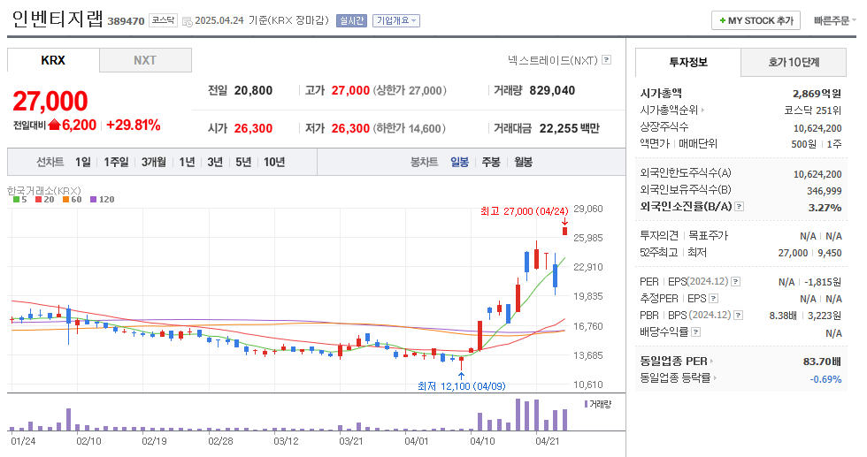 인벤티지랩 일봉차트