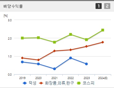 덕성 배당수익