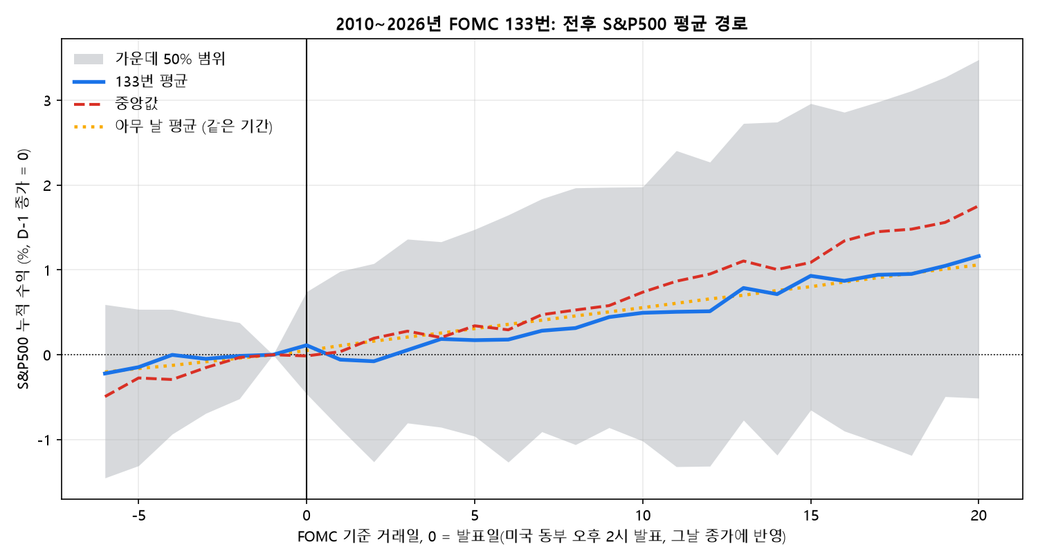 FOMC 금리 결정 발표 기준 전후 SP500 누적 수익 평균과 중앙값, 아무 날 평균
