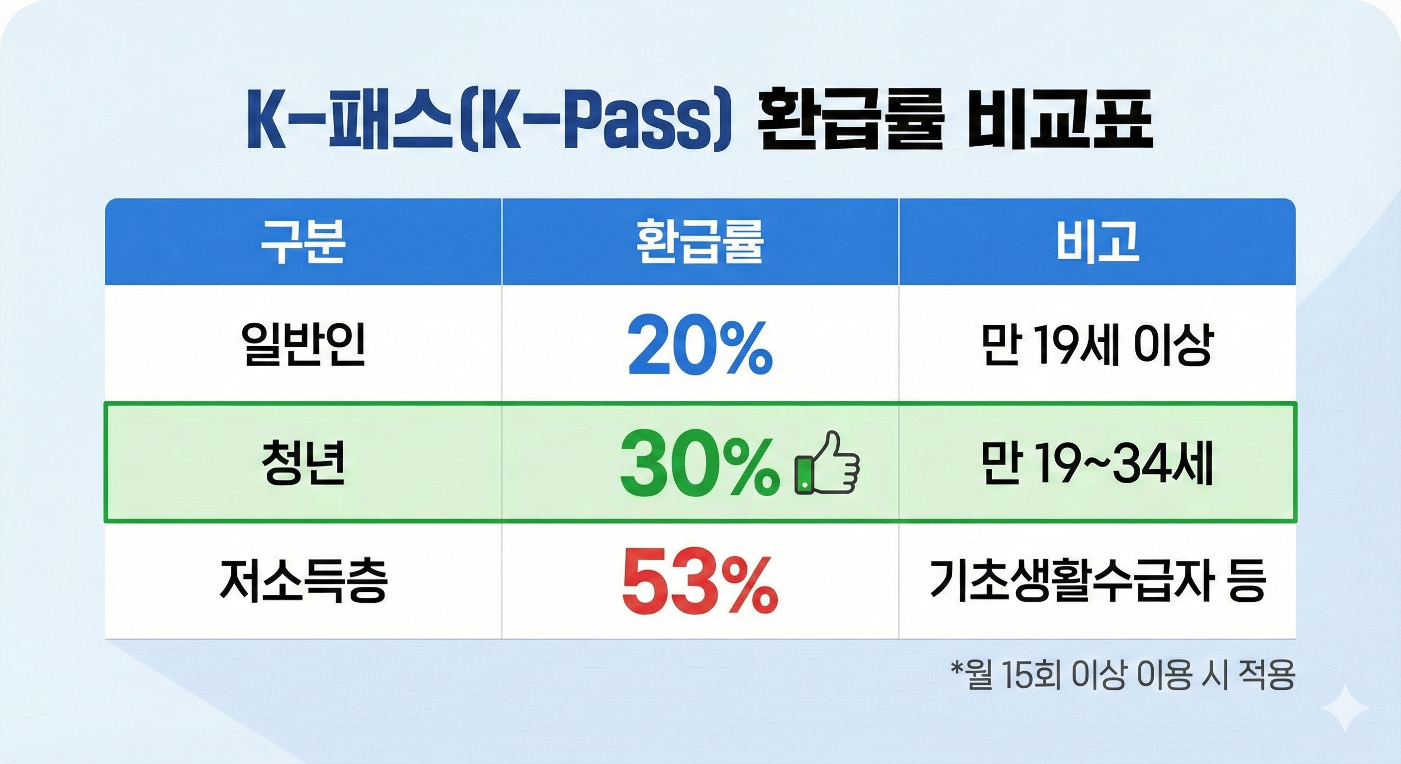 K-패스 환급률 비교표 (일반 청년 저소득층)