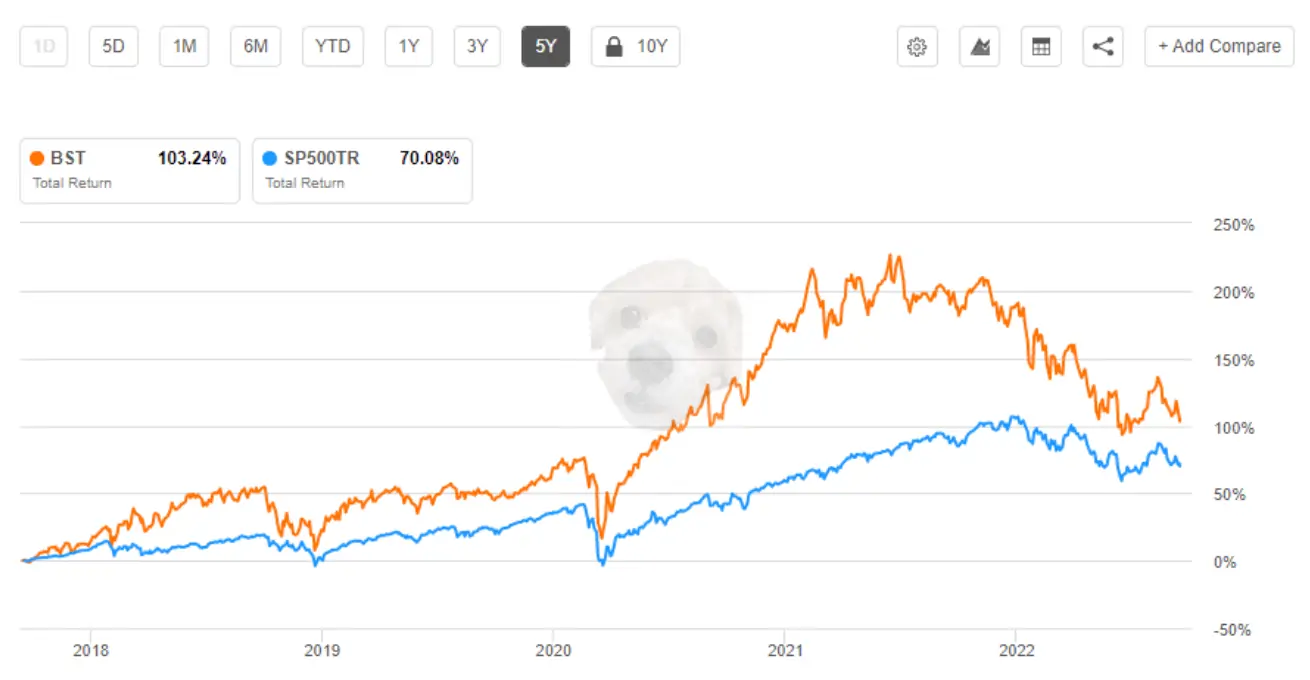 BST와 S&P500 토탈 리턴 차트