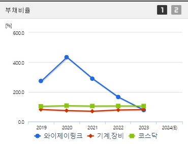 와이제이링크 주가 부채비율