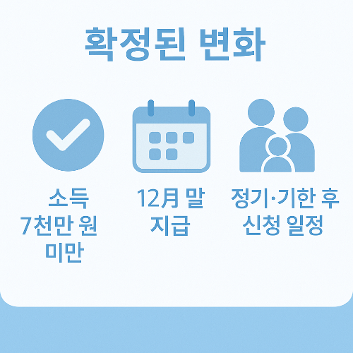 자녀장려금 2025년 확정된 변화를 설명하는 인포그래픽으로 소득 7천만 원 미만 가구가 대상이며 지급은 매년 12월 말, 신청은 정기와 기한 후 일정에 따라 가능함을 안내