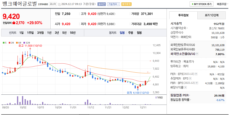 우원식 관련주 뱅크웨어글로벌 일봉 차트