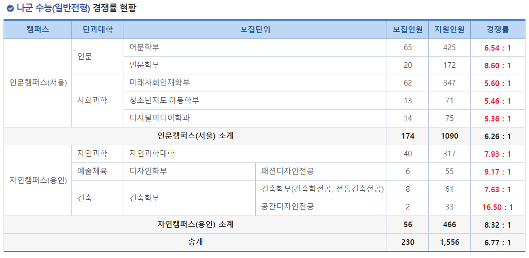 2023학년도 명지대학교 정시 나군 수능(일반전형) 경쟁률 현황