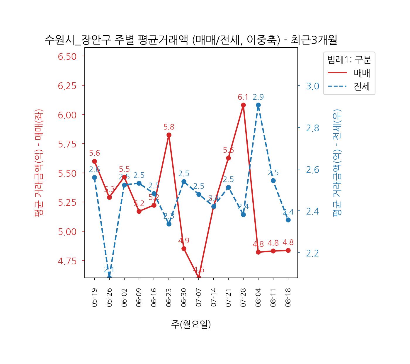수원시 장안구 5-8월
